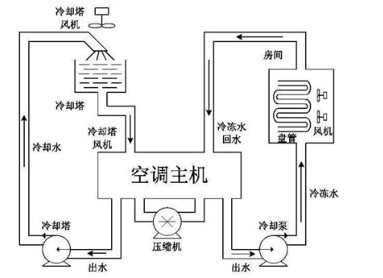 約克中央空調(diào)工作原理講解